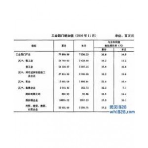 中国工业产值