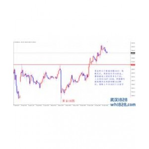 周铭：黄金1527压力再现 今日多头或难延续