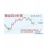11.28黄金午夜暴跌，多单何解？