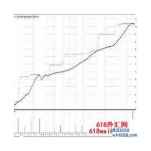 真正的顶级趋势EA,稳定盈利,月盈利100%外汇EA下载