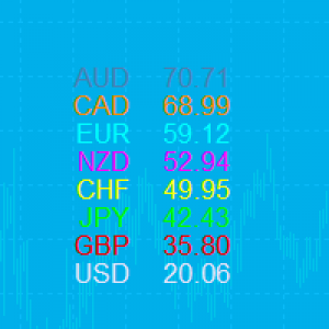 MT4-Currency Relative Strength
