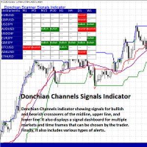 MT4-Donchian Scanner Signals Indicator