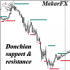 MT4-Donchian support resistance