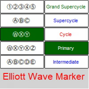 MT5-Elliott Waves Marker