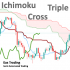 MT4-Ichimoku Triple Cross
