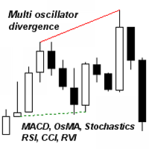 MT4-Multi oscillator divergence