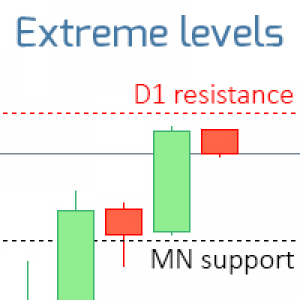 MT4-Support and Resistance Auto