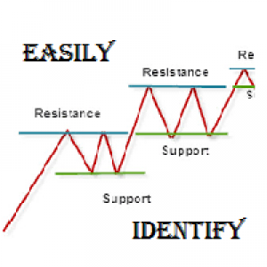 MT4-Support Resistance Activity